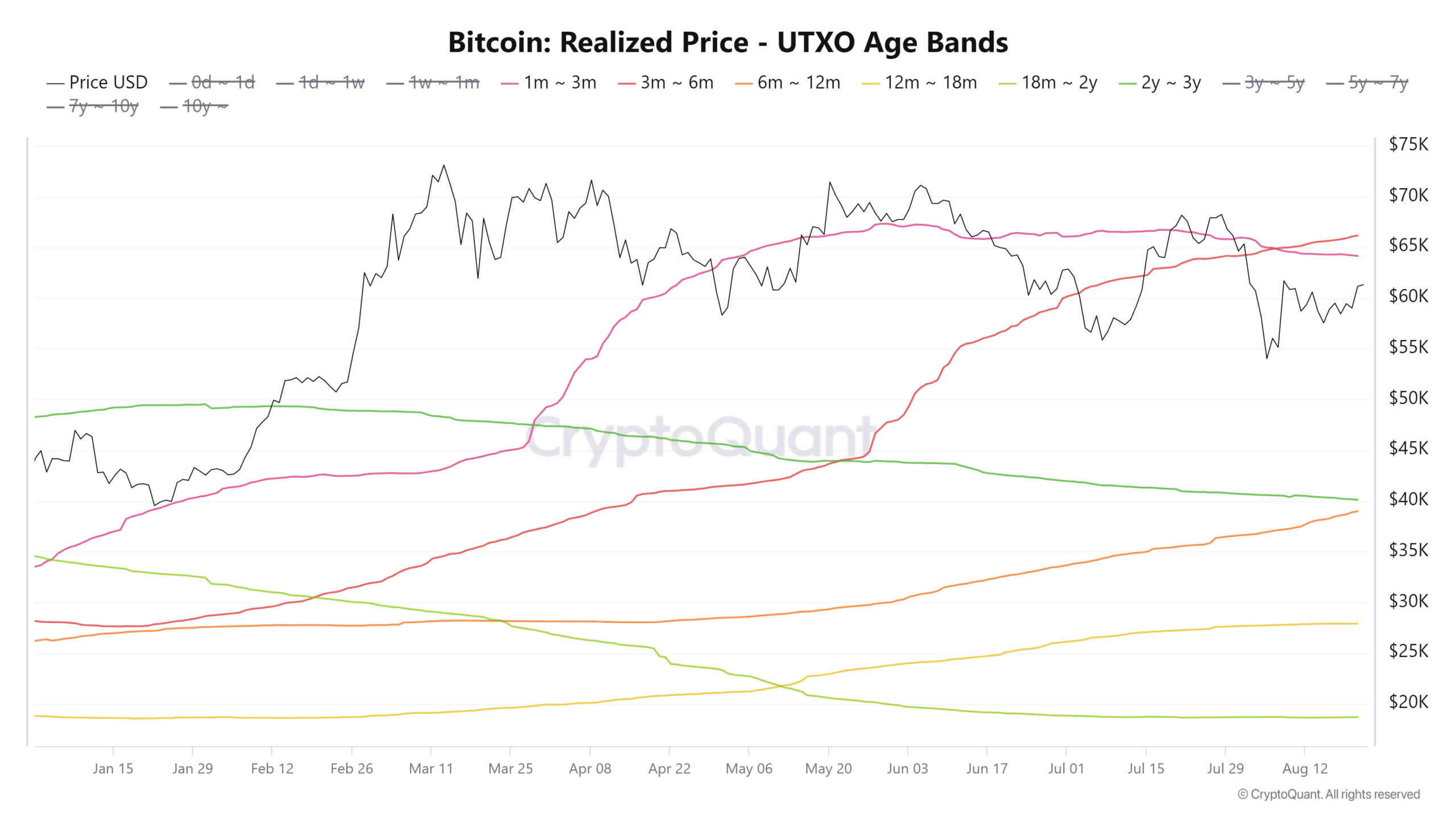 Tranches d'âge du Bitcoin UTXO