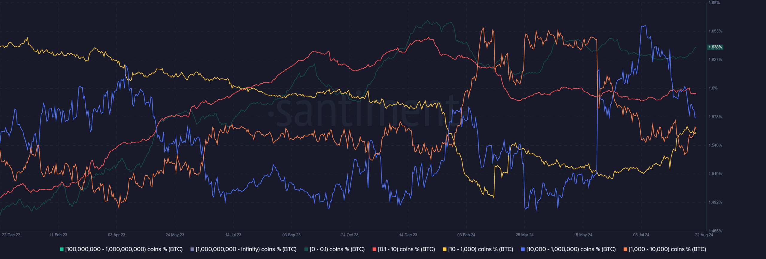 Distribution de l'offre de Bitcoin