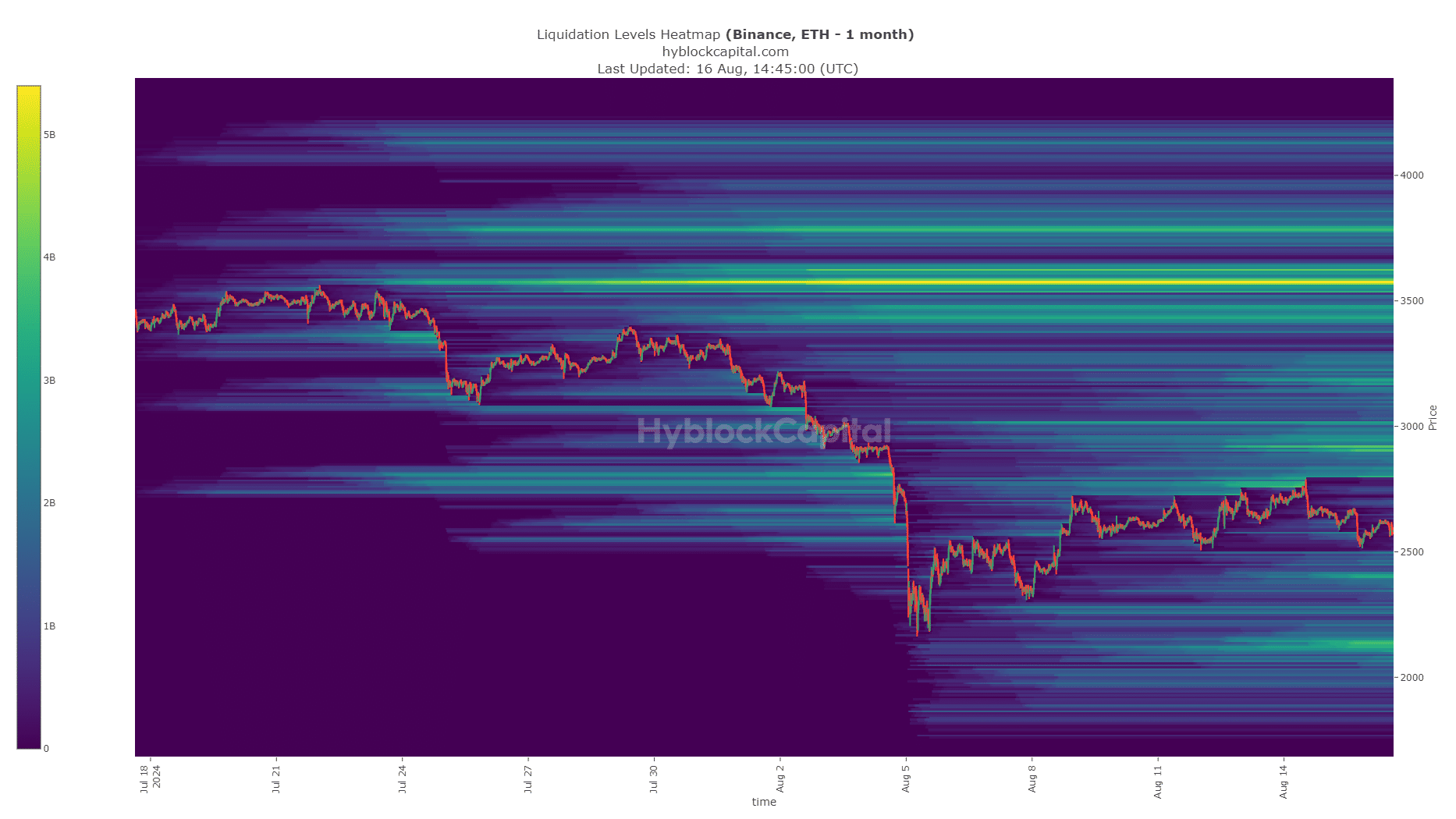 Carte thermique de la liquidation d'Ethereum