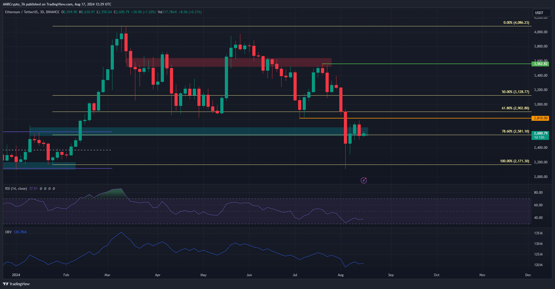 Graphique sur 1 jour de l'Ethereum