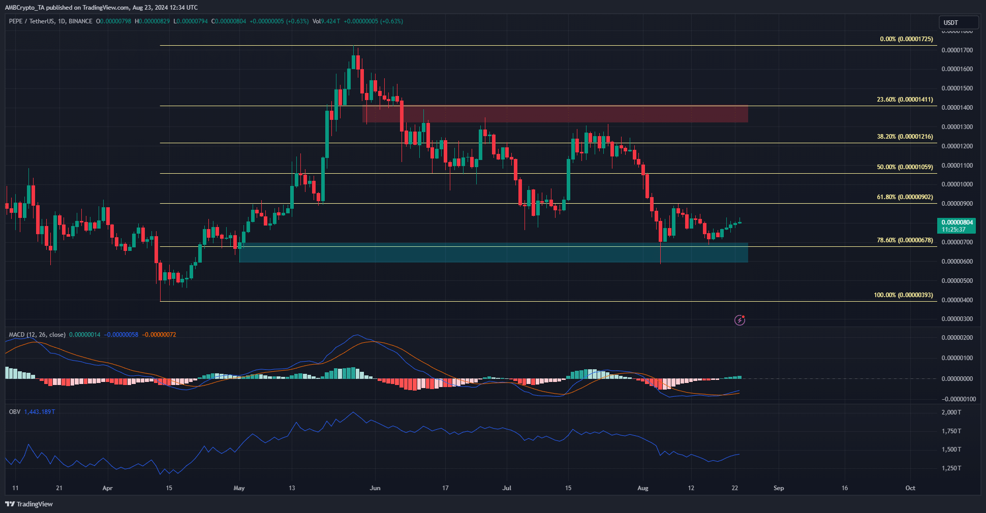 PEPE 1-day TradingVoir