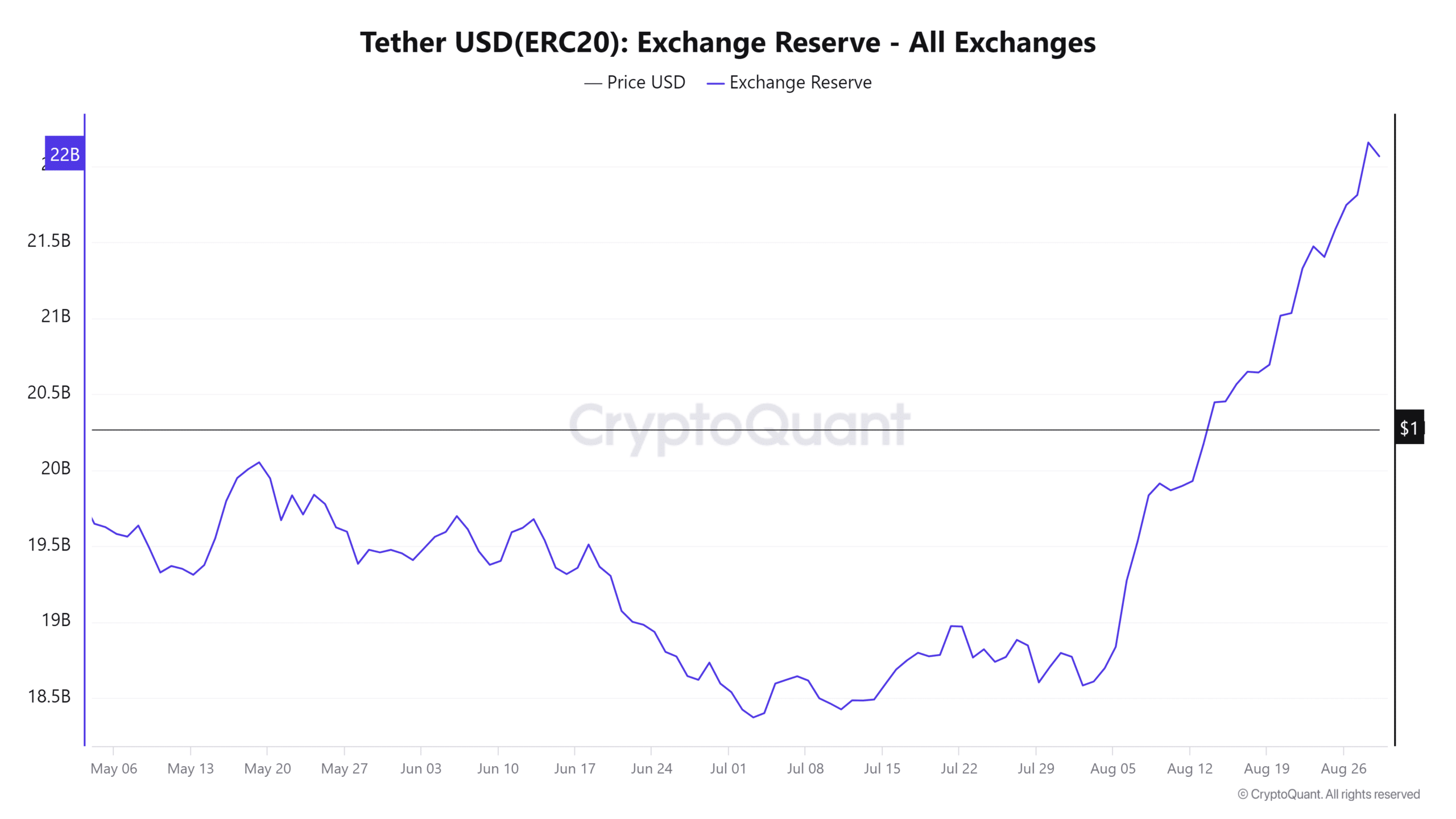Réserve d'échange Tether