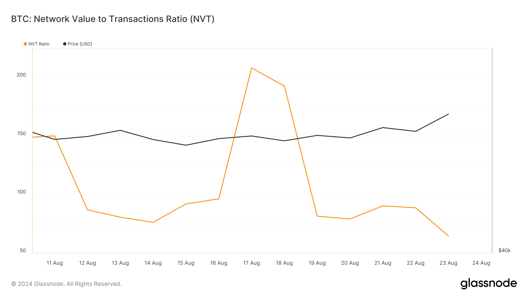 Le ratio NVT du Bitcoin a chuté