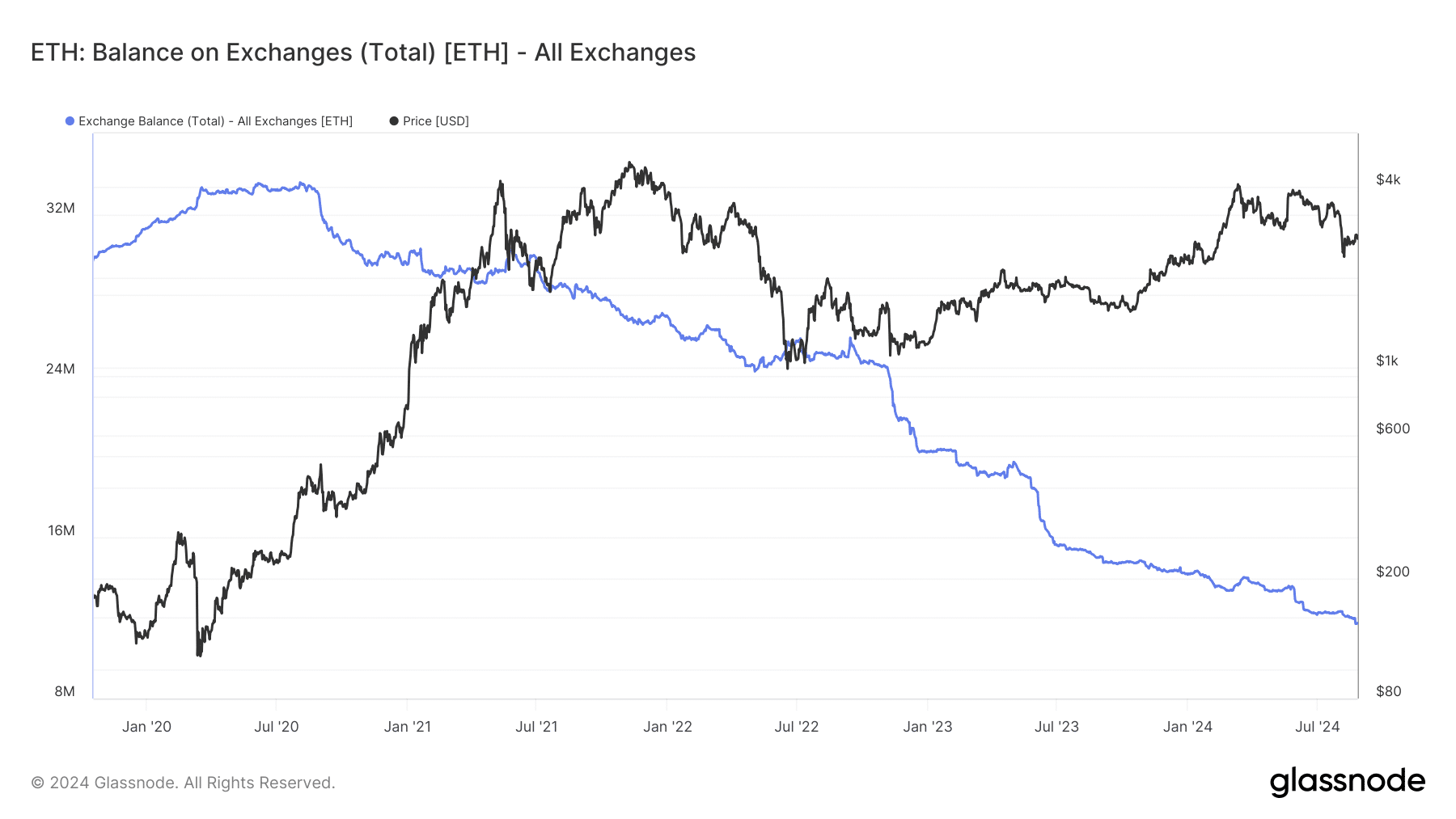 Solde de l'échange Ethereum