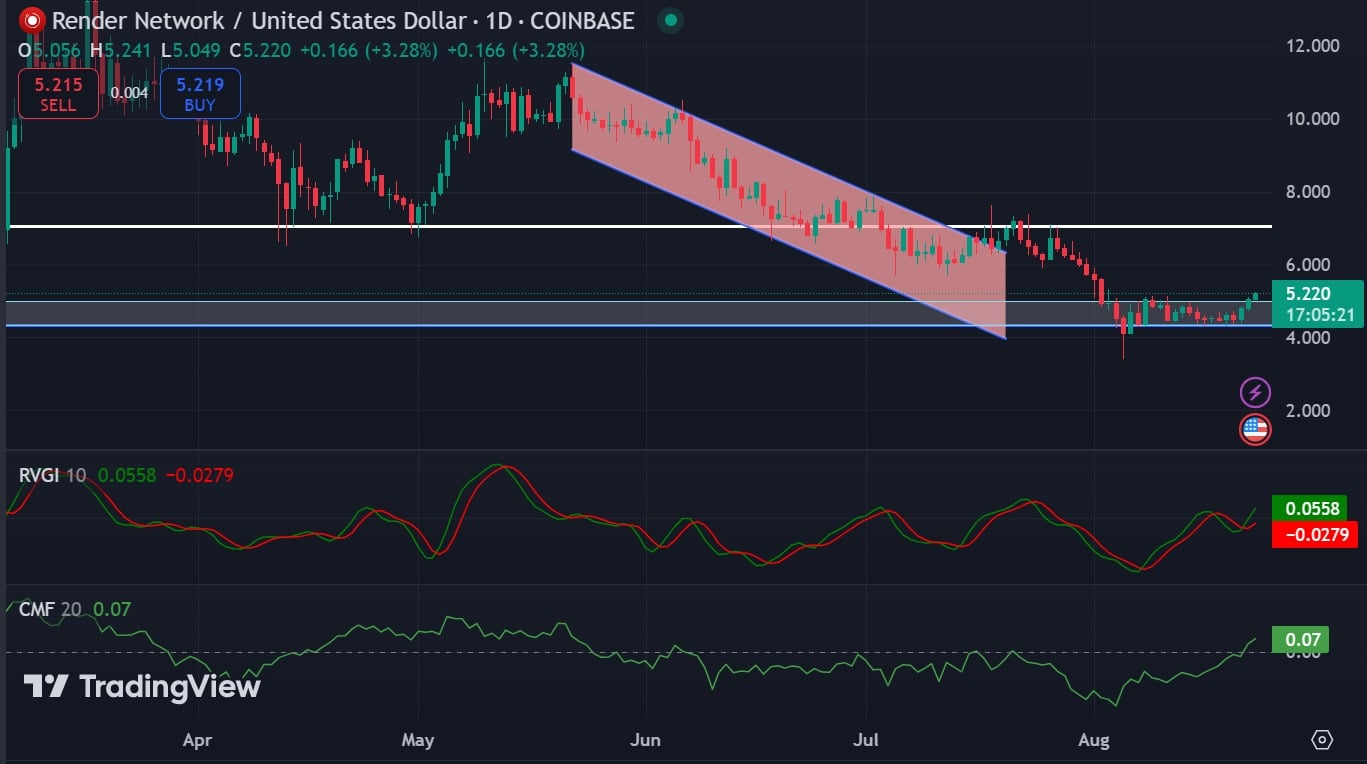 Coinbase va lancer des contrats à terme perpétuels pour Render Coinbase va lancer des contrats à terme perpétuels pour Render
