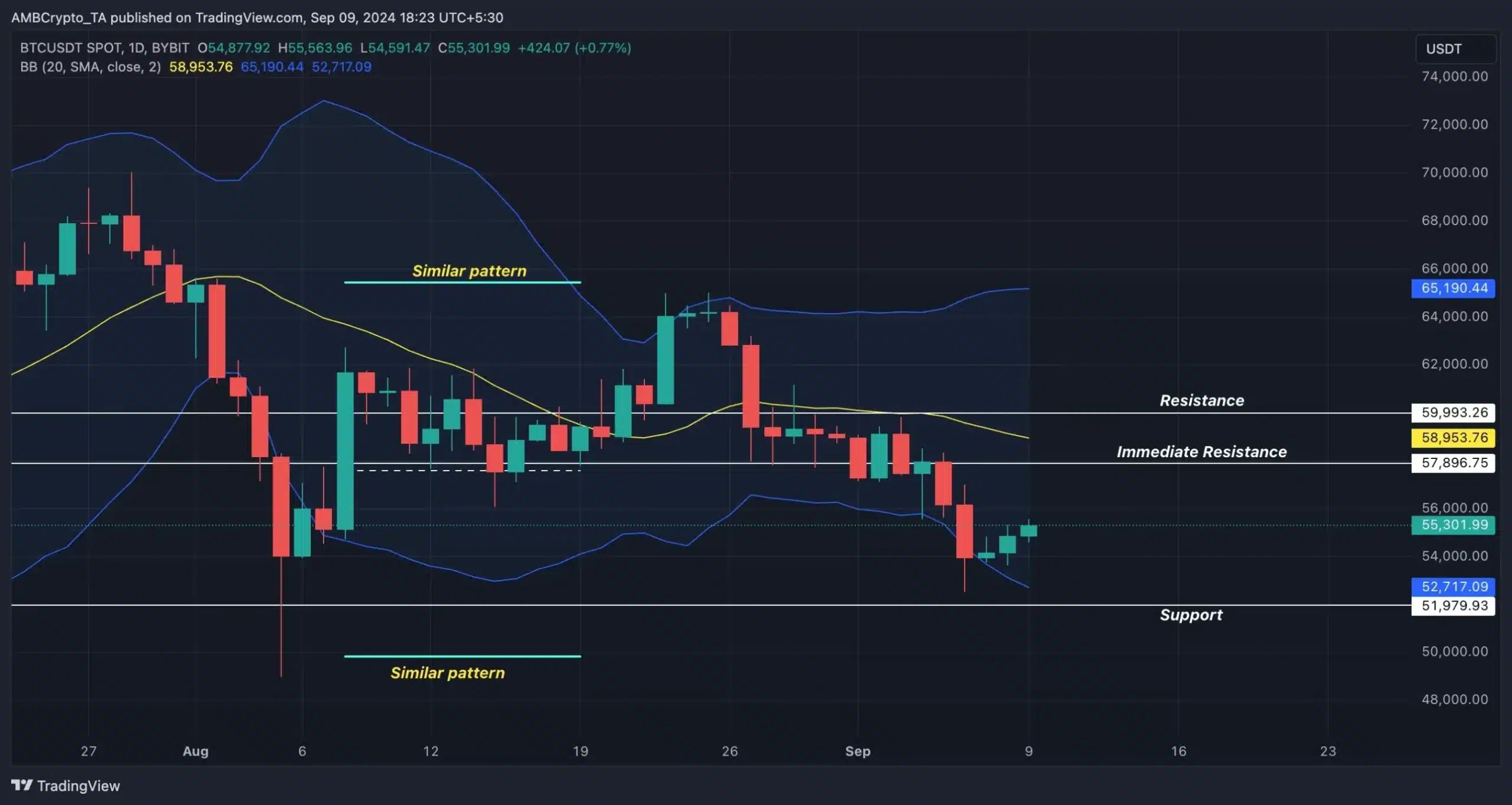 Bitcoin/USDT