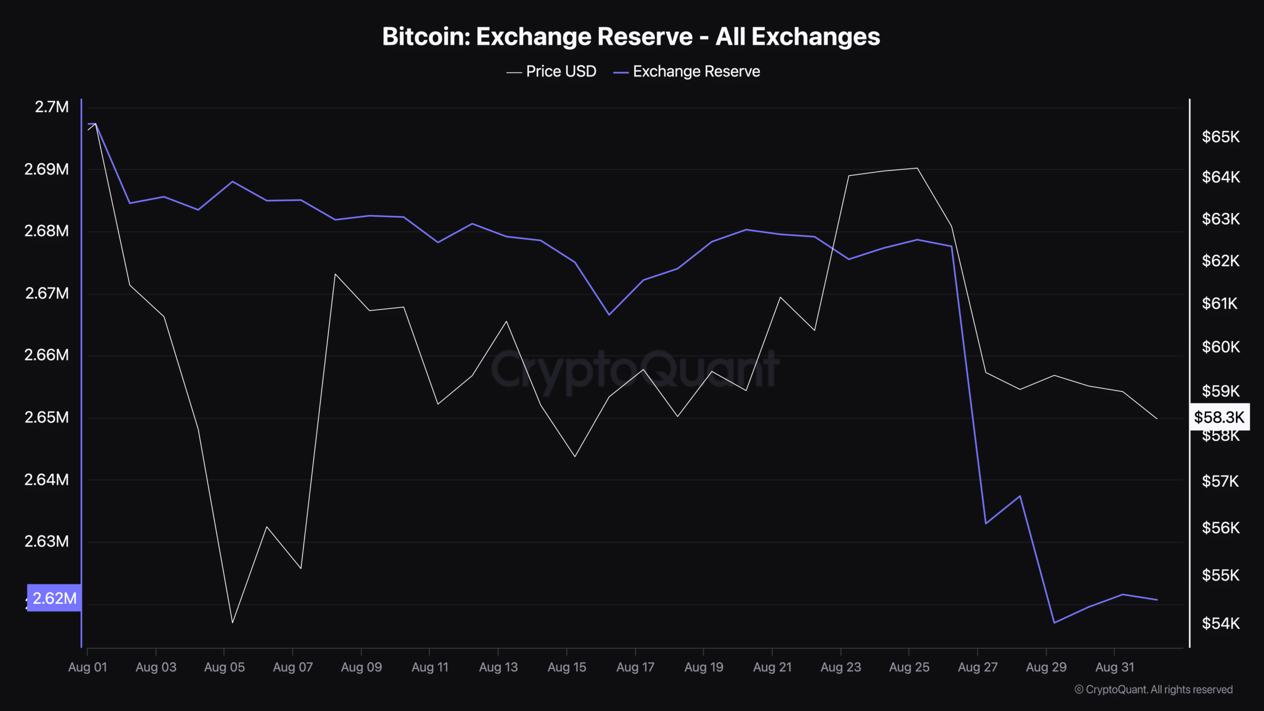 La réserve d'échange de Bitcoin a chuté