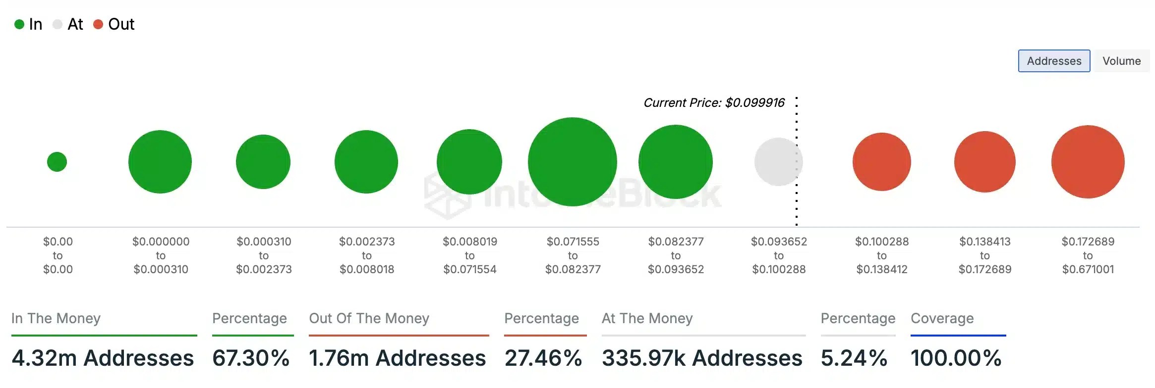 Entrée/sortie d'argent Dogecoin