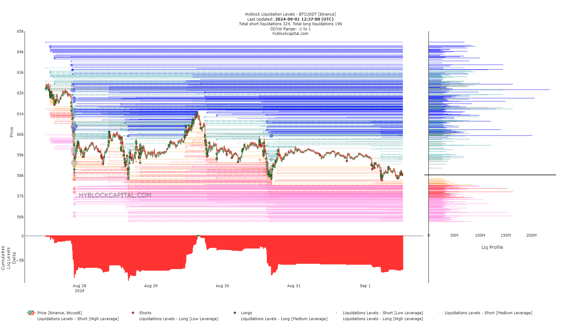 Niveaux de liquidation du Bitcoin