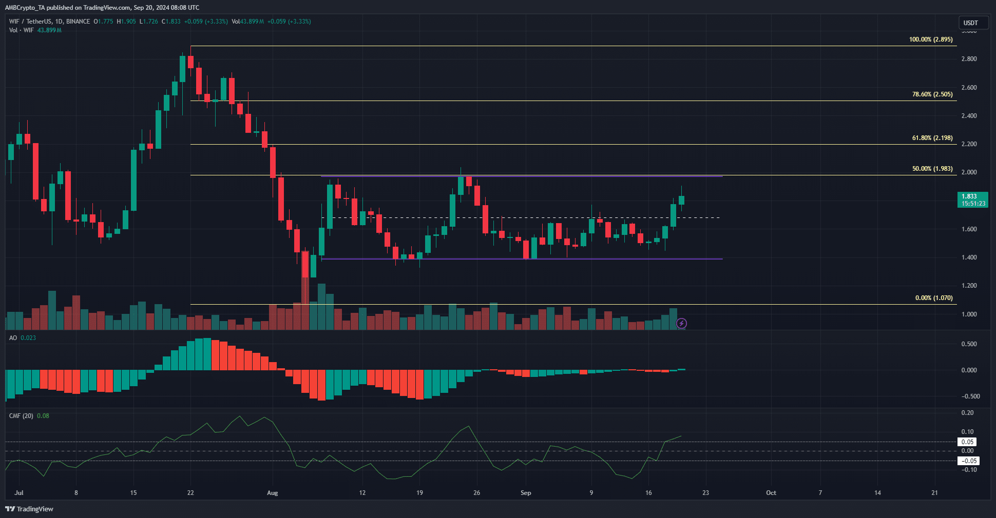 Trading WIF sur 1 jourVoir