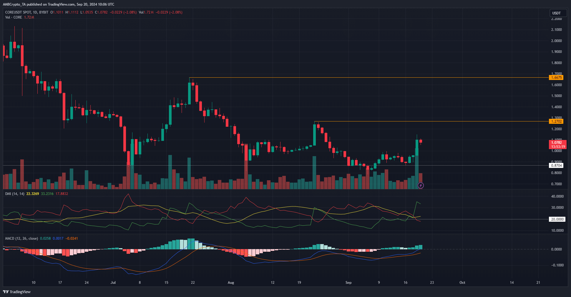 Graphique de base sur 1 jour
