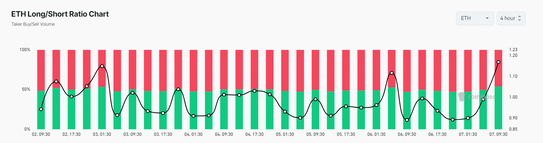 Ratio long/short ETH