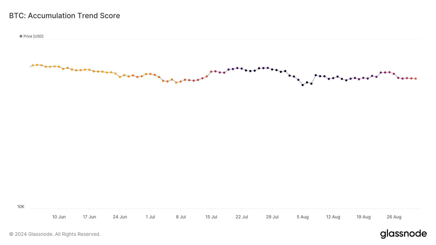 Score de tendance d'accumulation du BTC
