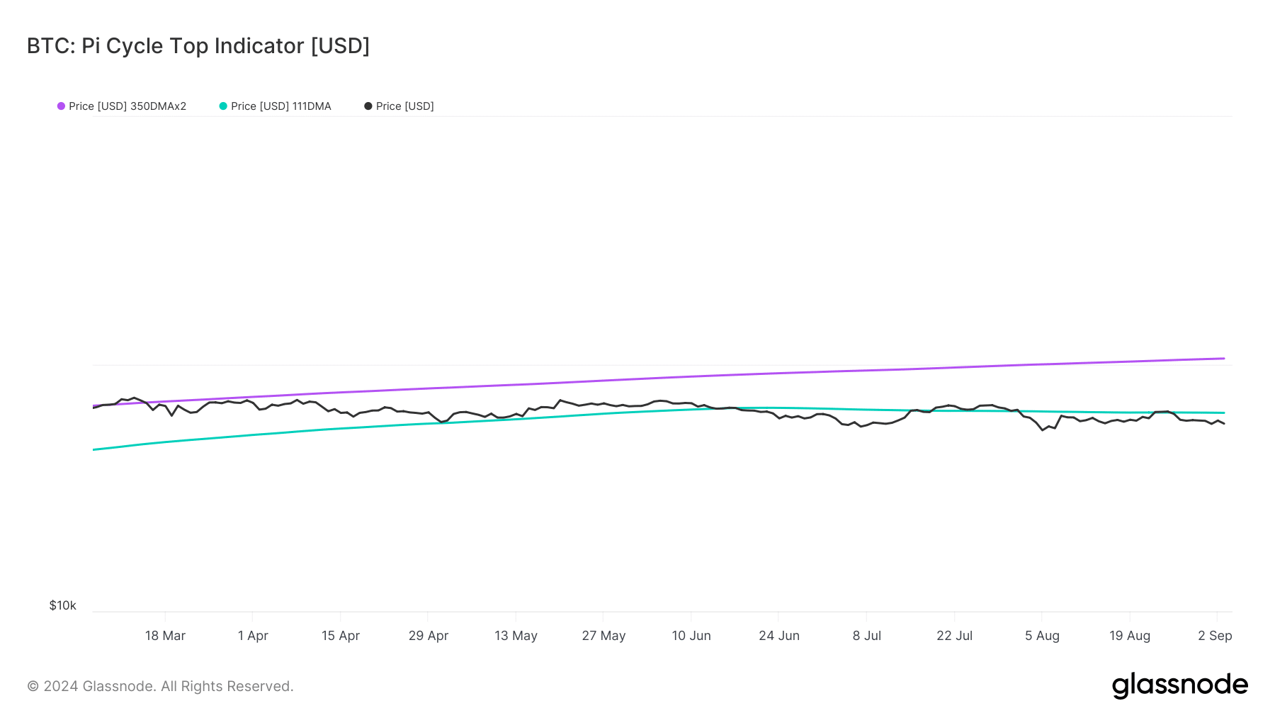 Indicateur du sommet du cycle Pi de Bitcoin