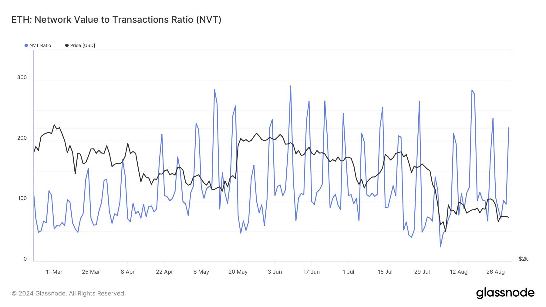 Le ratio NVT d'Ethereum a grimpé en flèche