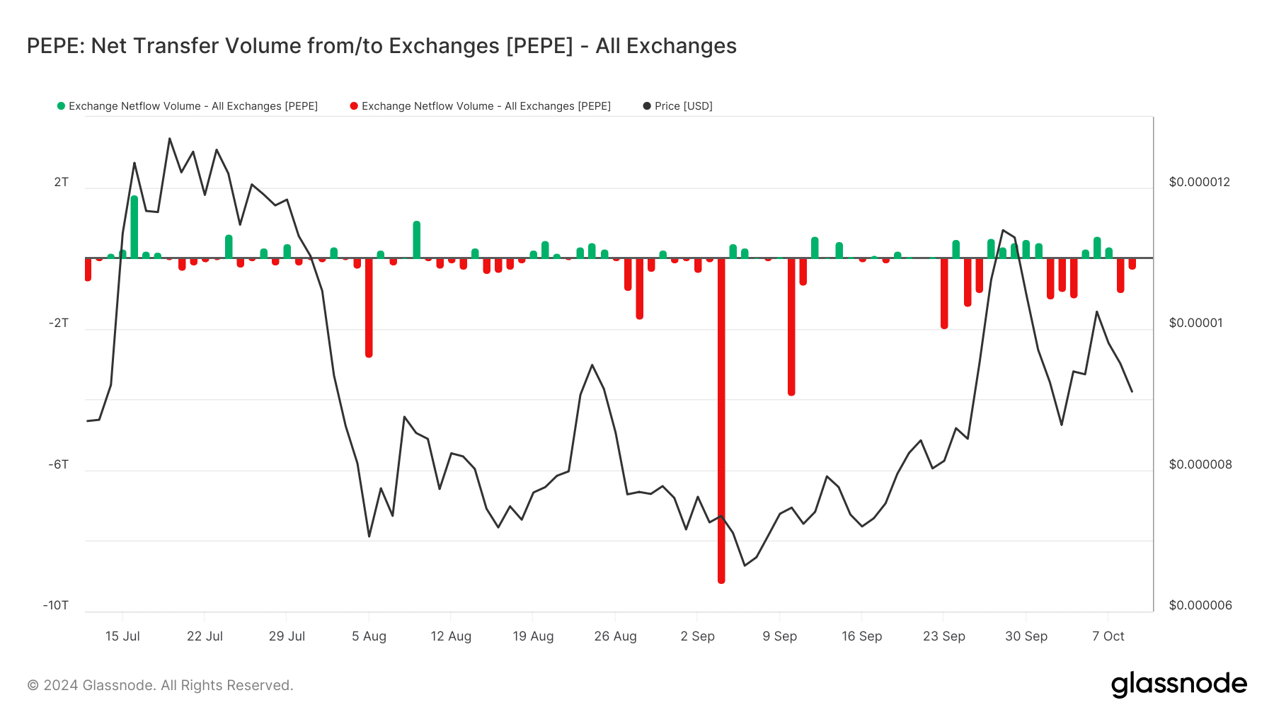 memecoins net flow
