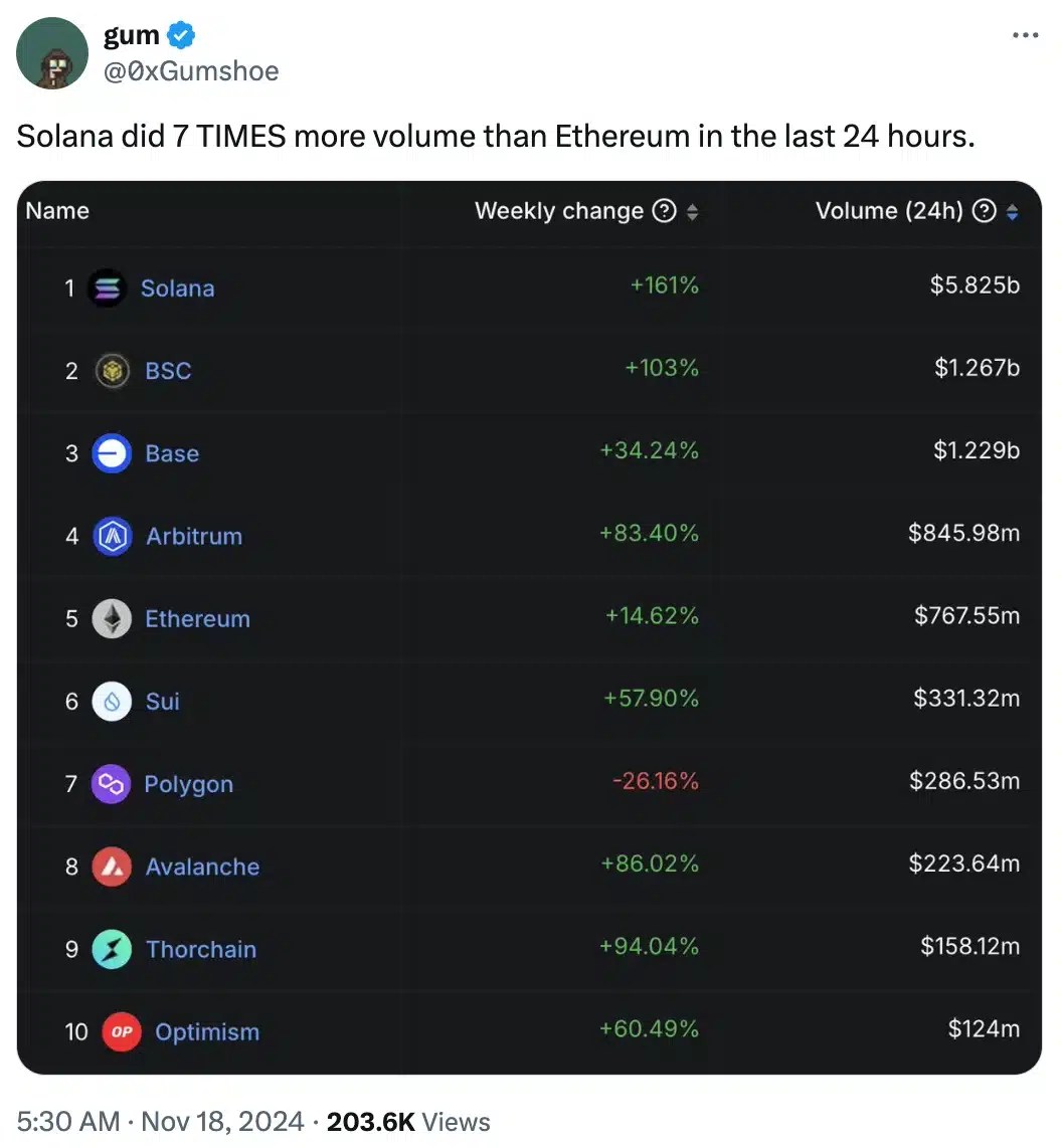 Gum on altcoin