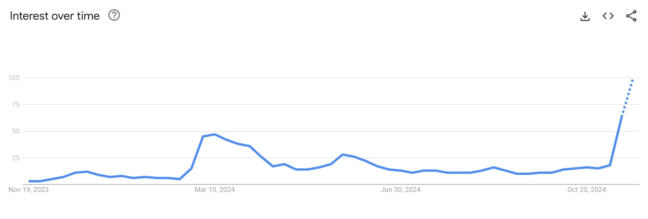 memecoins search surges