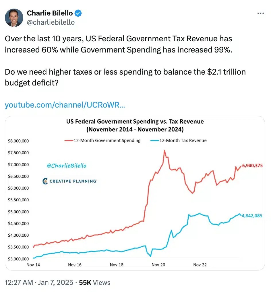 Charlie Bilello sur les dépenses du gouvernement