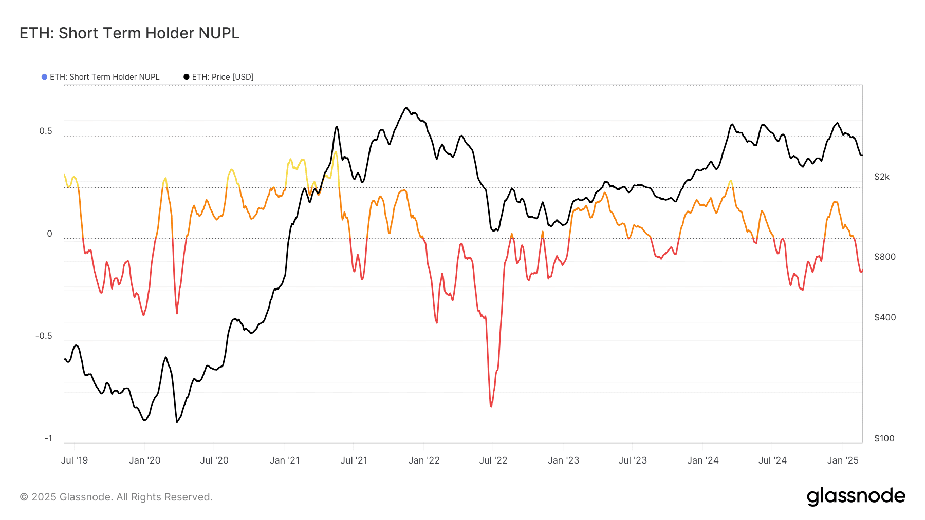 Ethereum Nupl