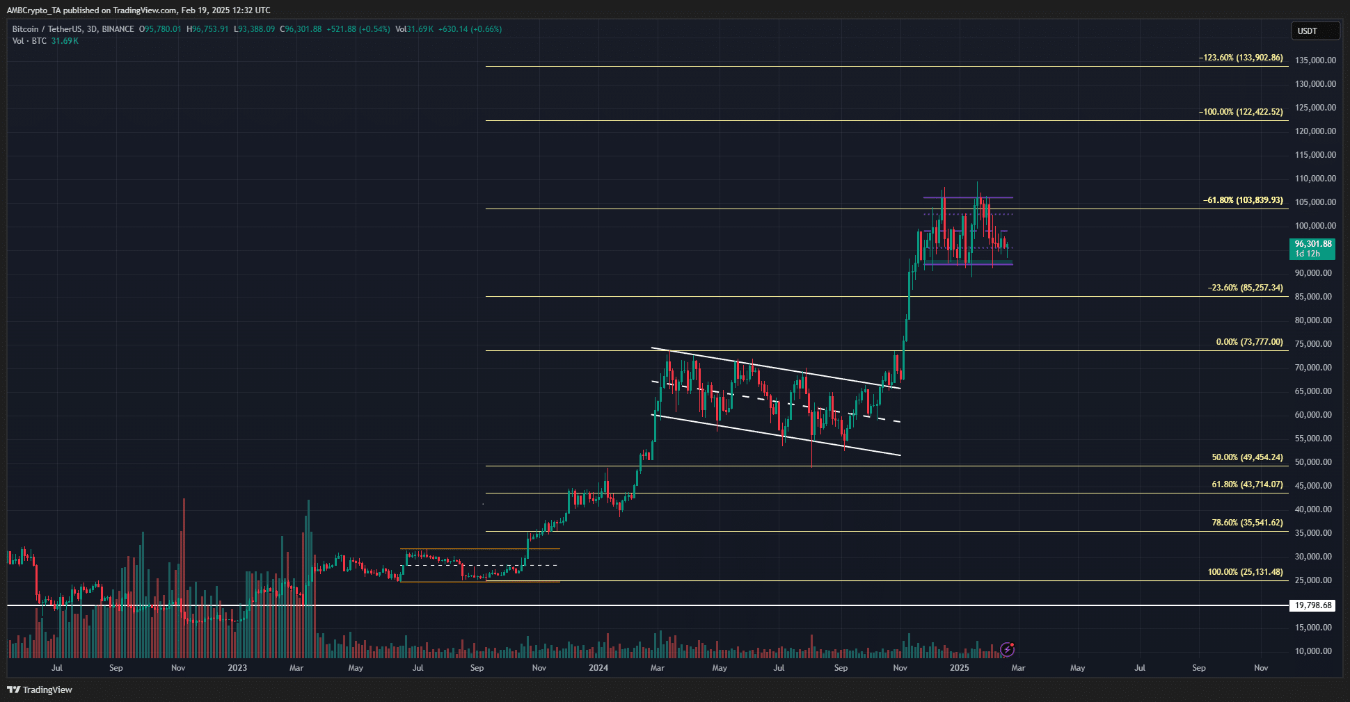 Bitcoin 1 semaine