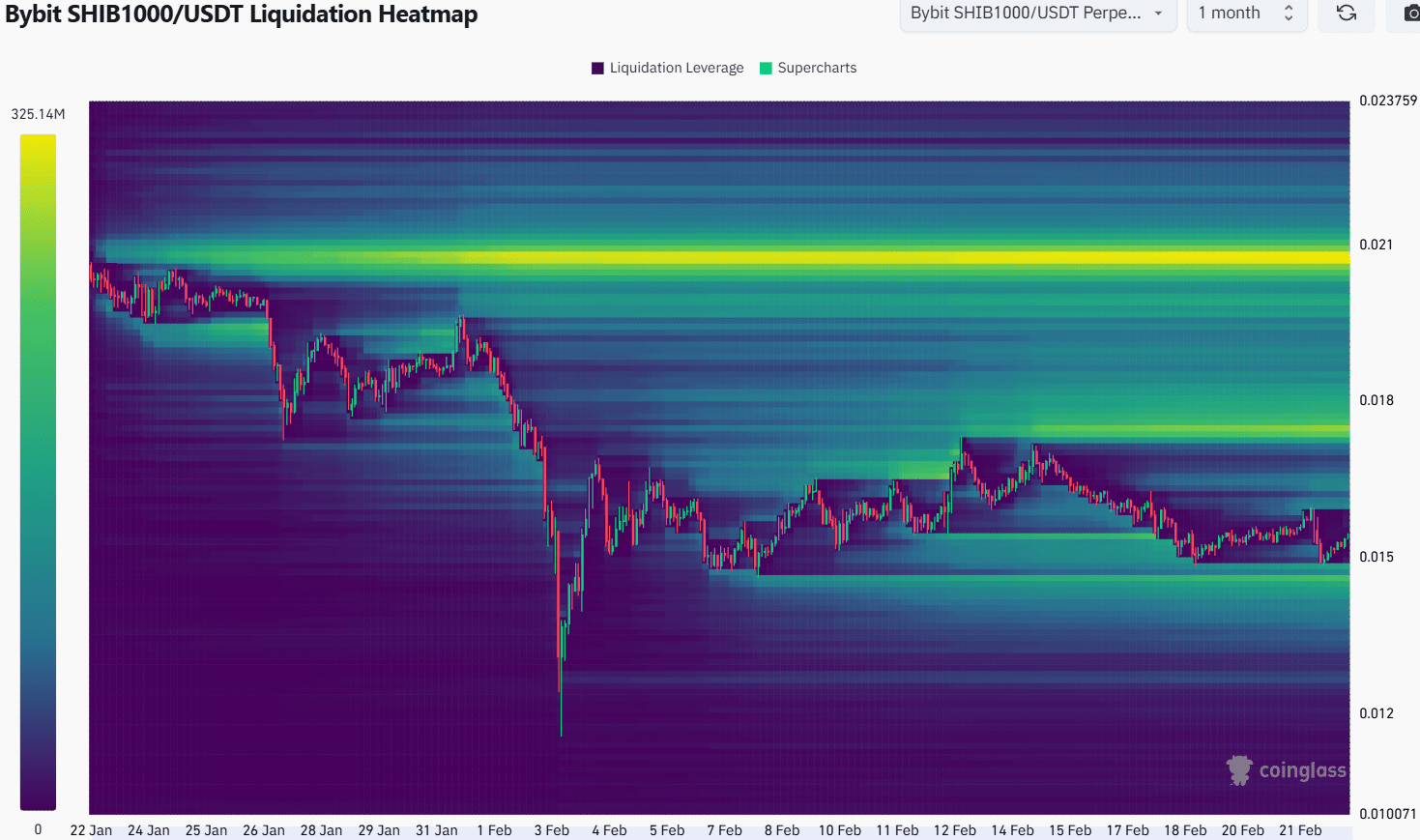 Shiba inu Liquidation HeatMap