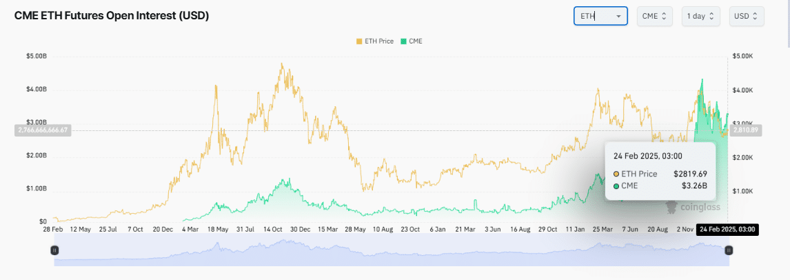 Ethereum Intérêt ouvert