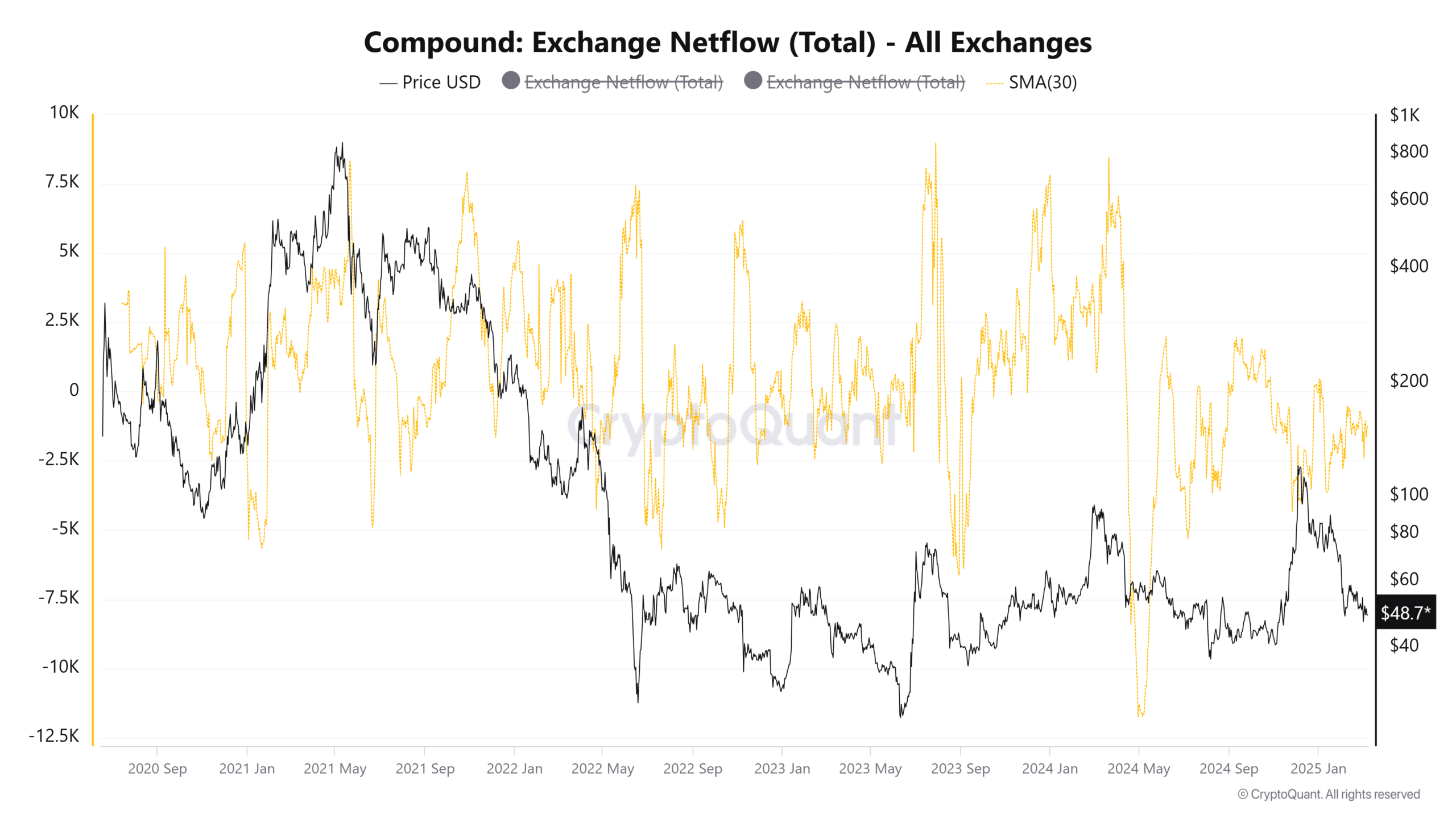 Compound Exchange Netflows