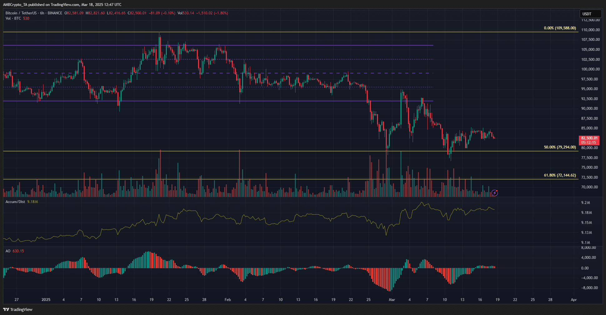 Bitcoin de 6 heures