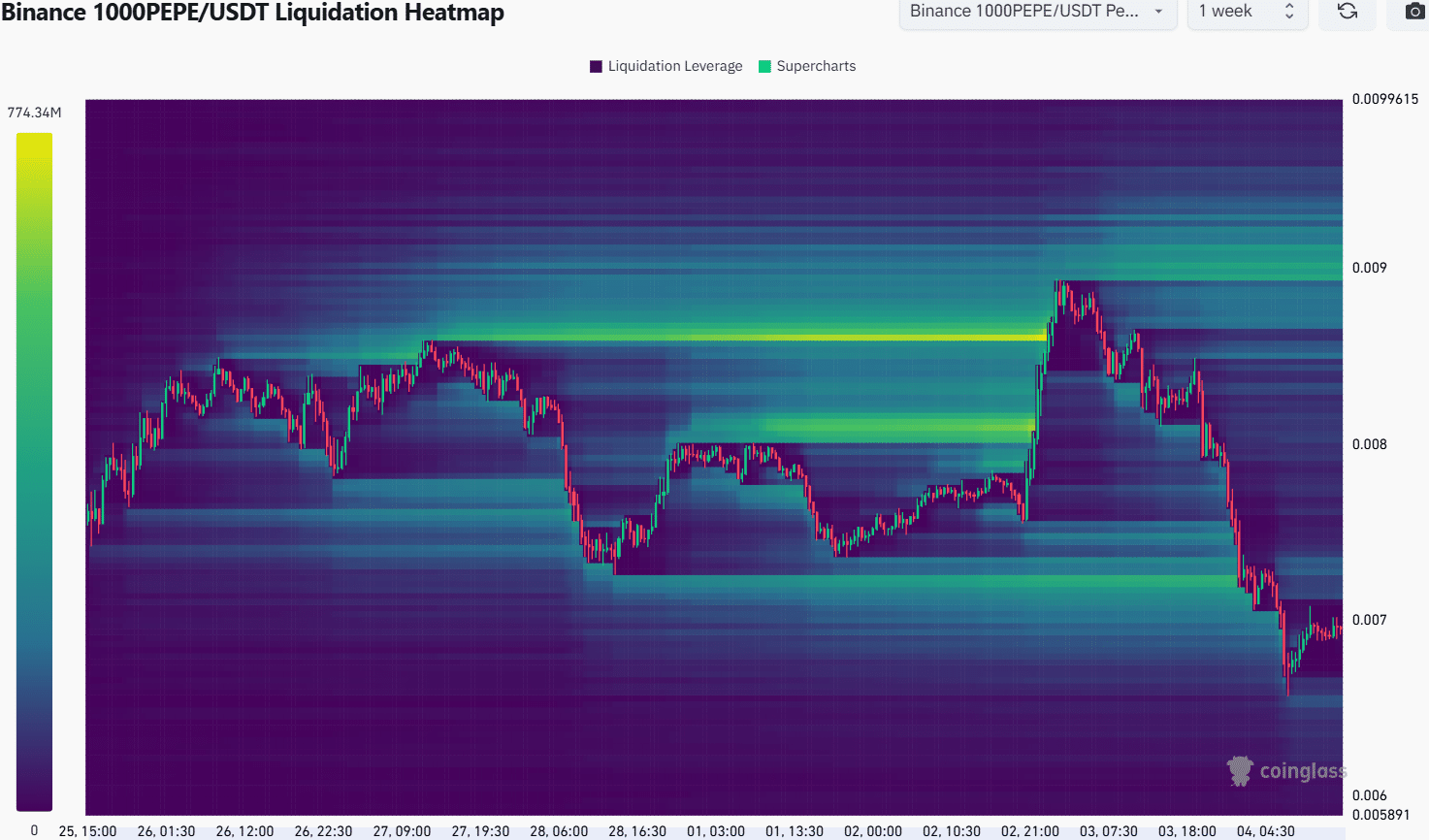 Pepe Liquidation HeatMap