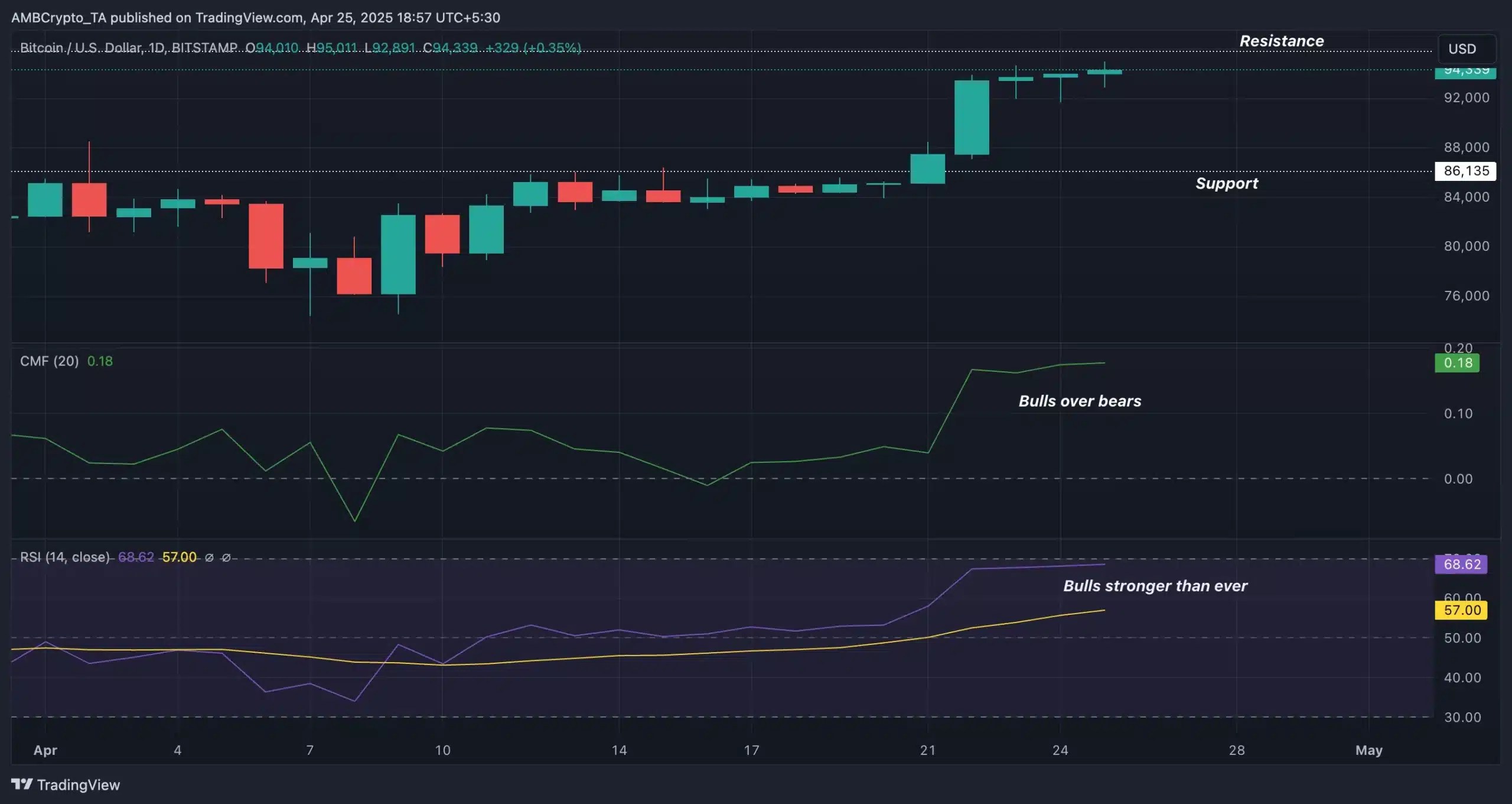 BTC - Trading View