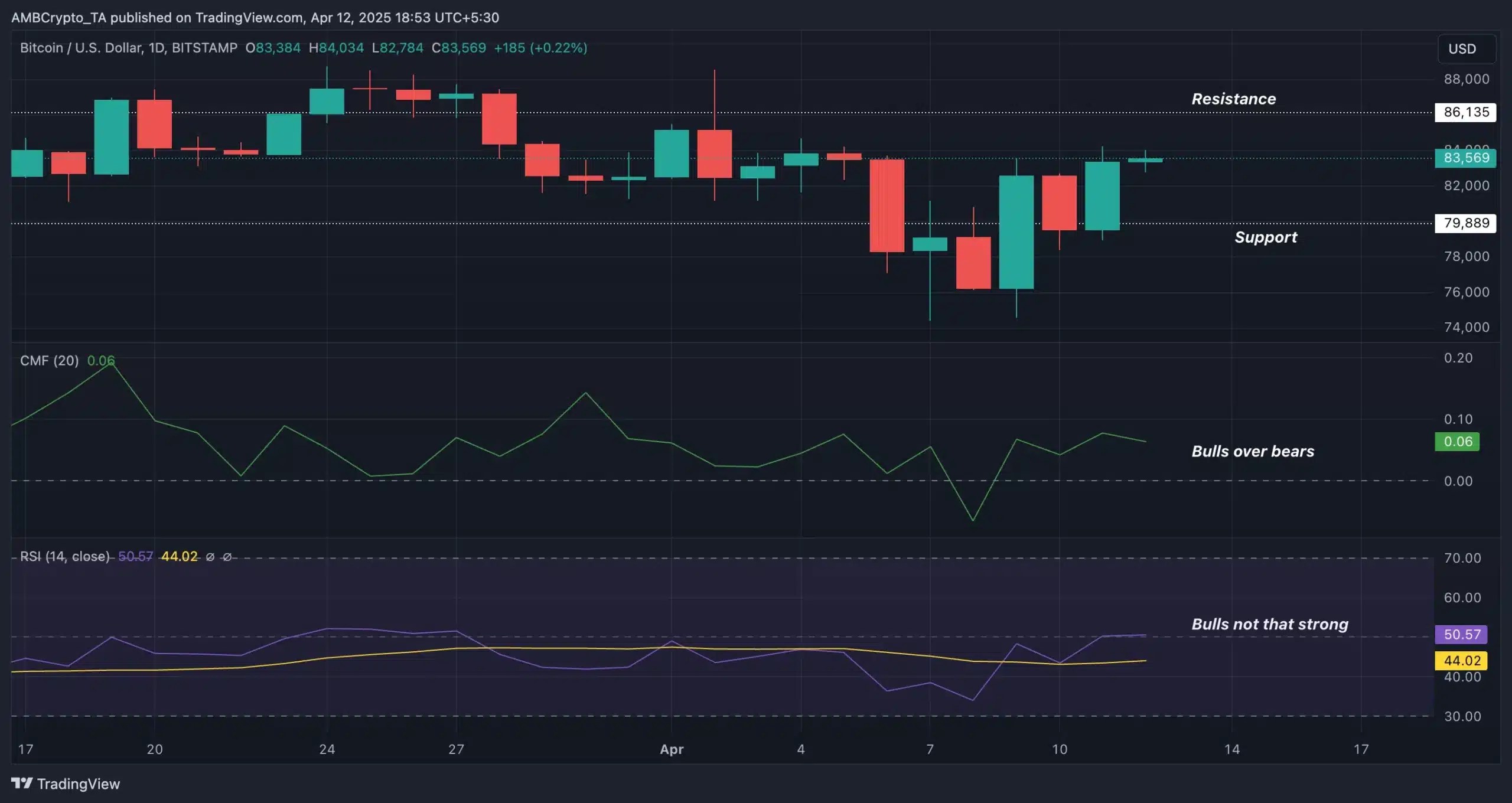Vue de trading bitcoin