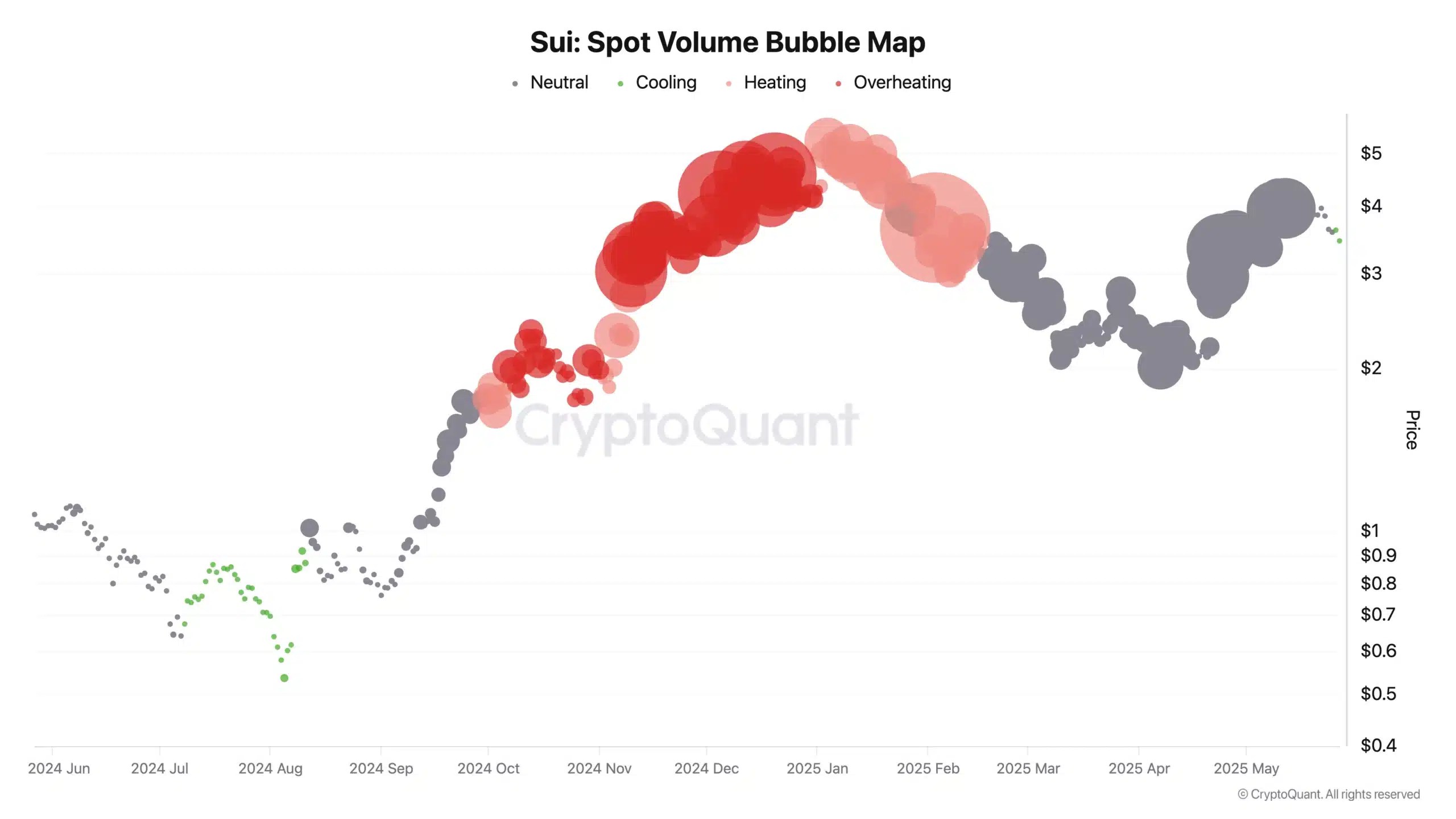 Sui Spot Volume Bubble Map