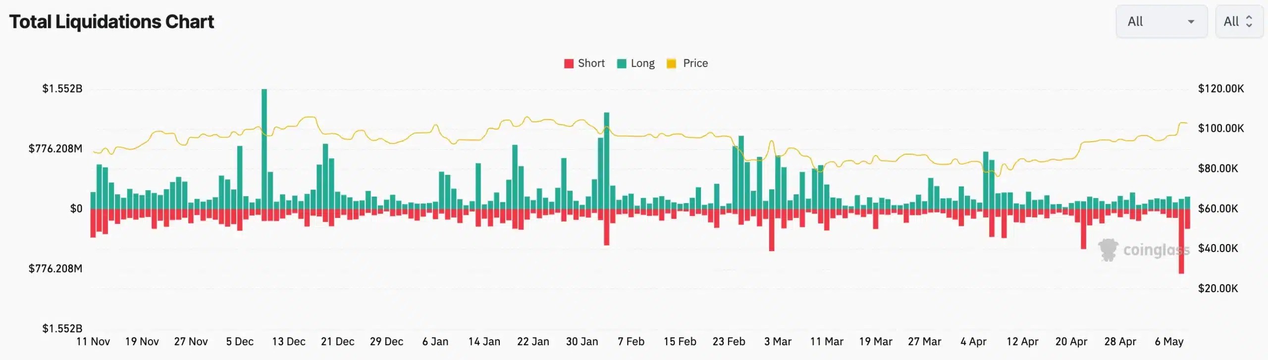Total Liquidations Chart