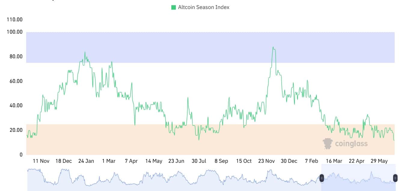 Altcoin season index