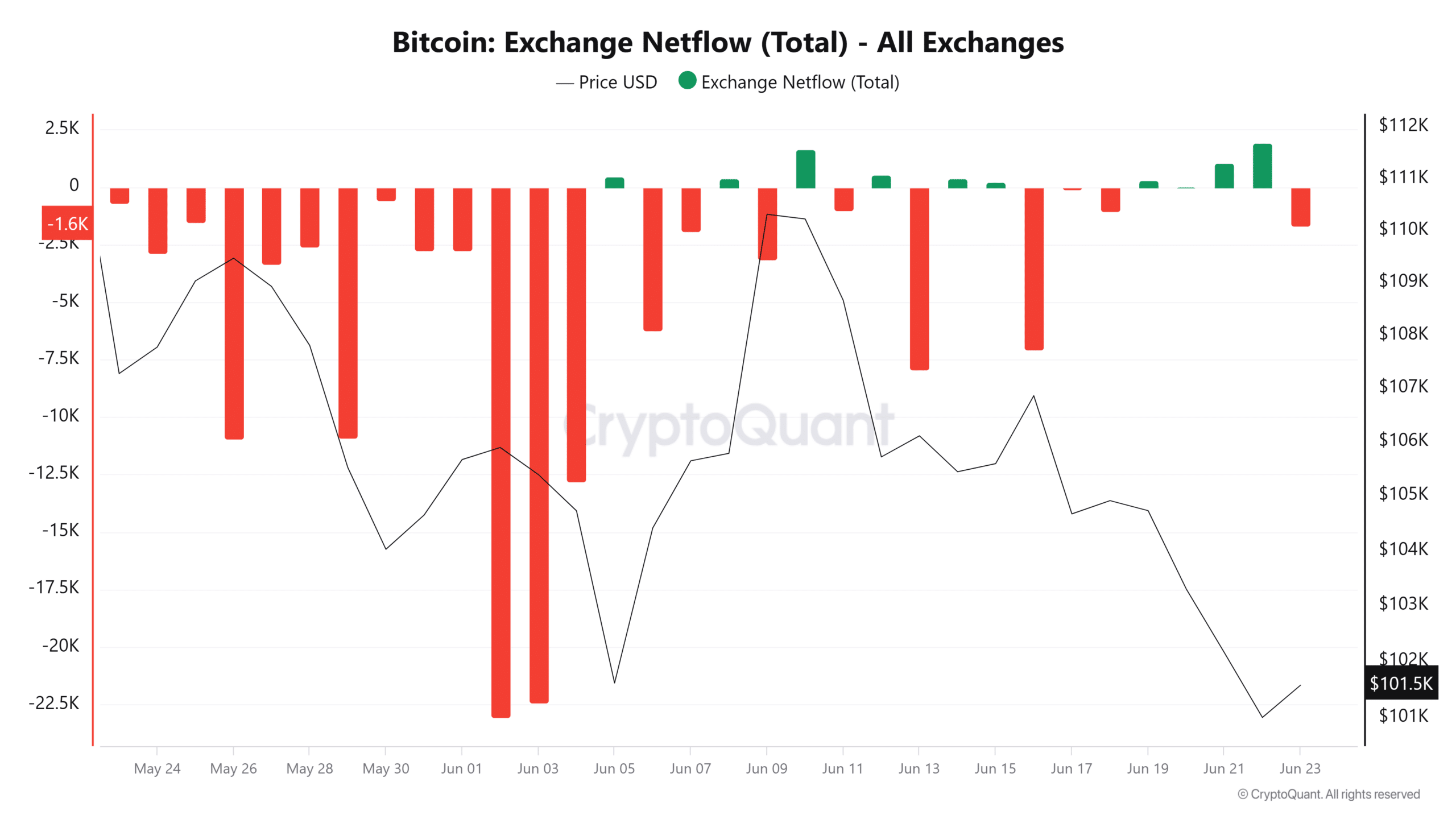 Bitcoin exchange netflow