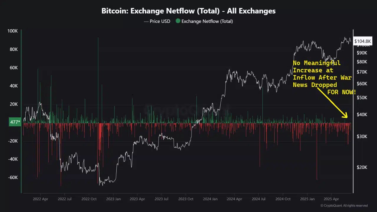 Bitcoin Exchange Netflow