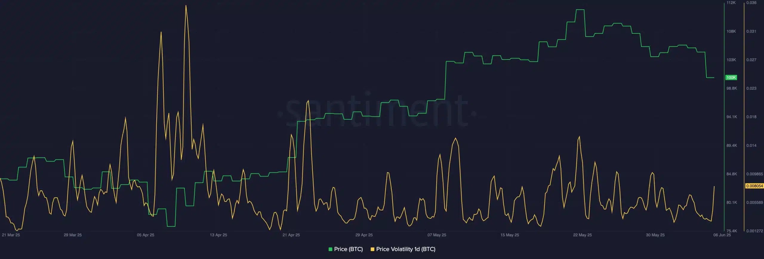 Bitcoin Santiment data