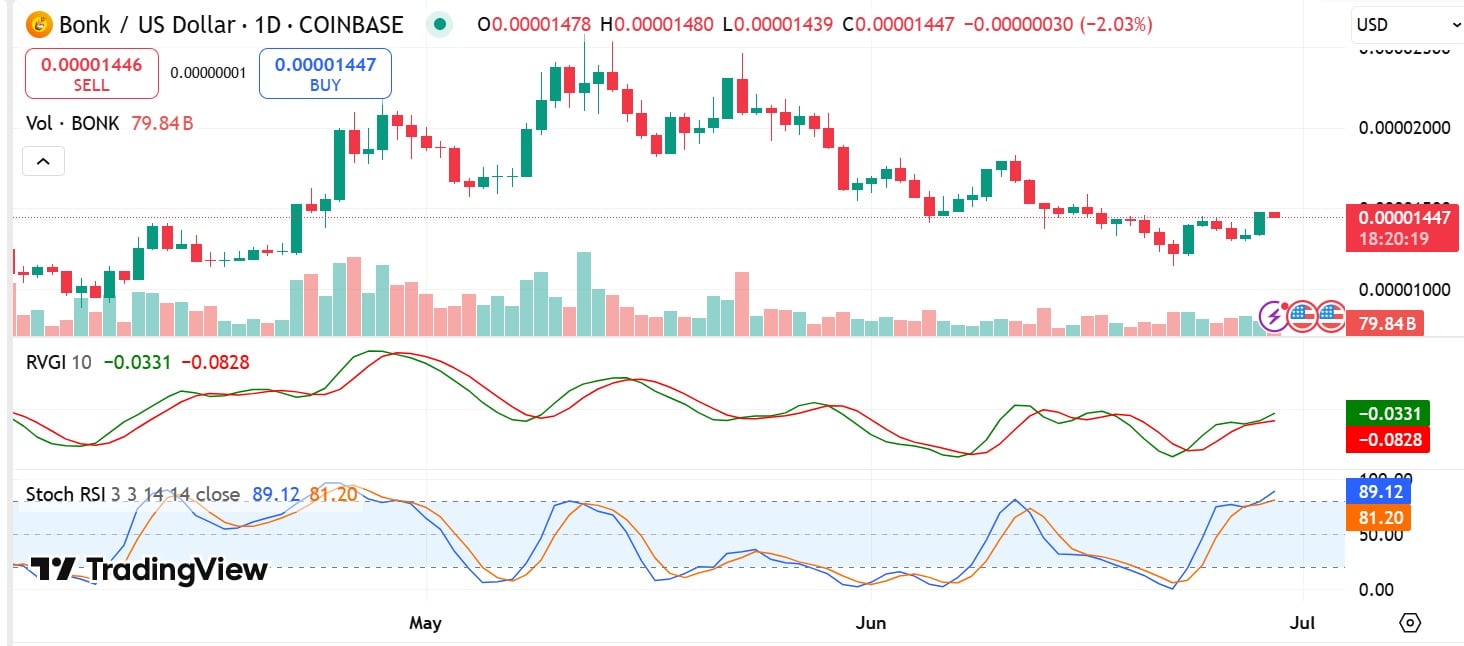 Bonk Stoch RSI & RVGI