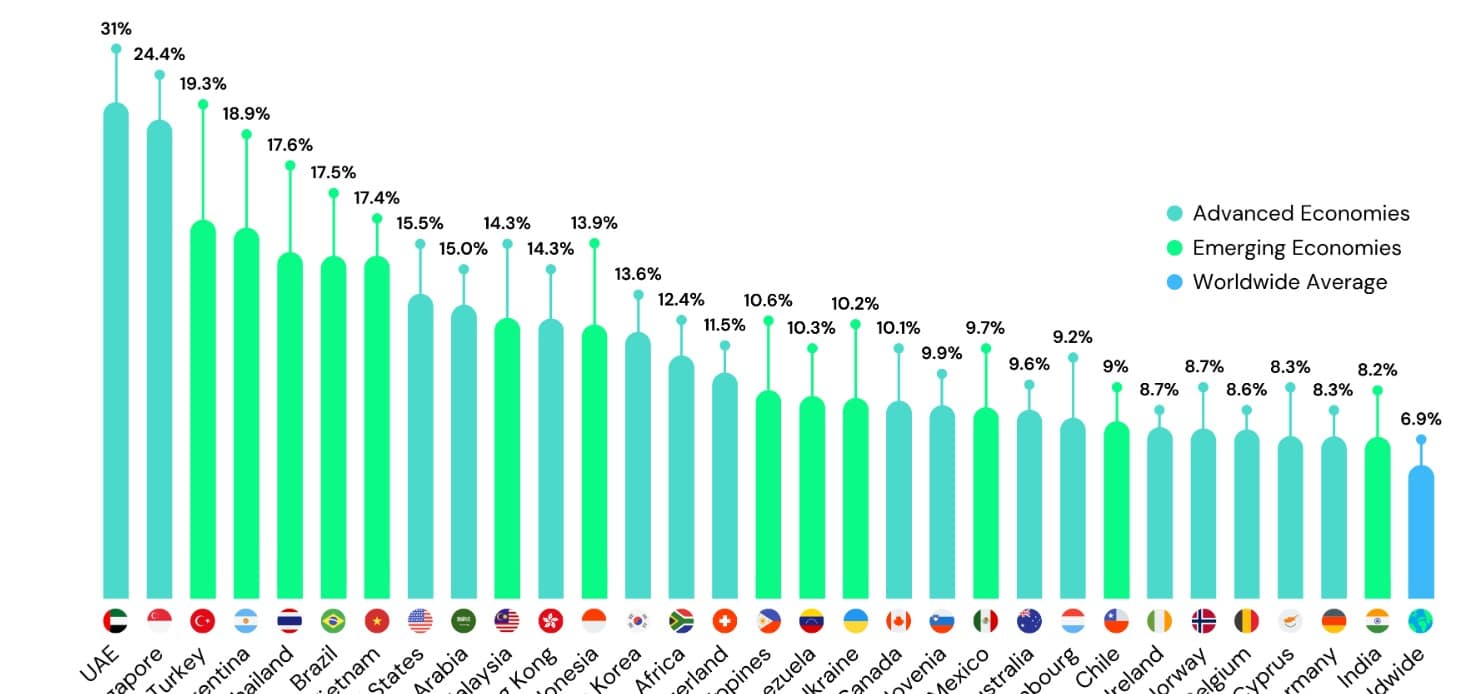 Number of crypto users worldwide