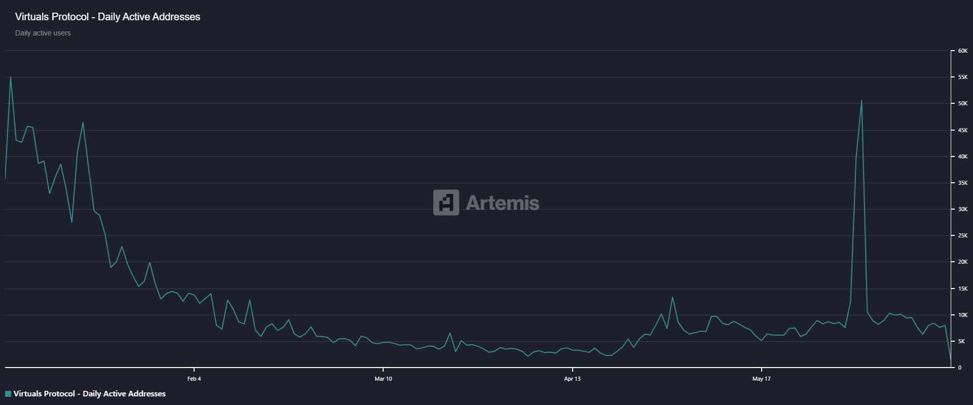 VIRTUAL active addresses chart.