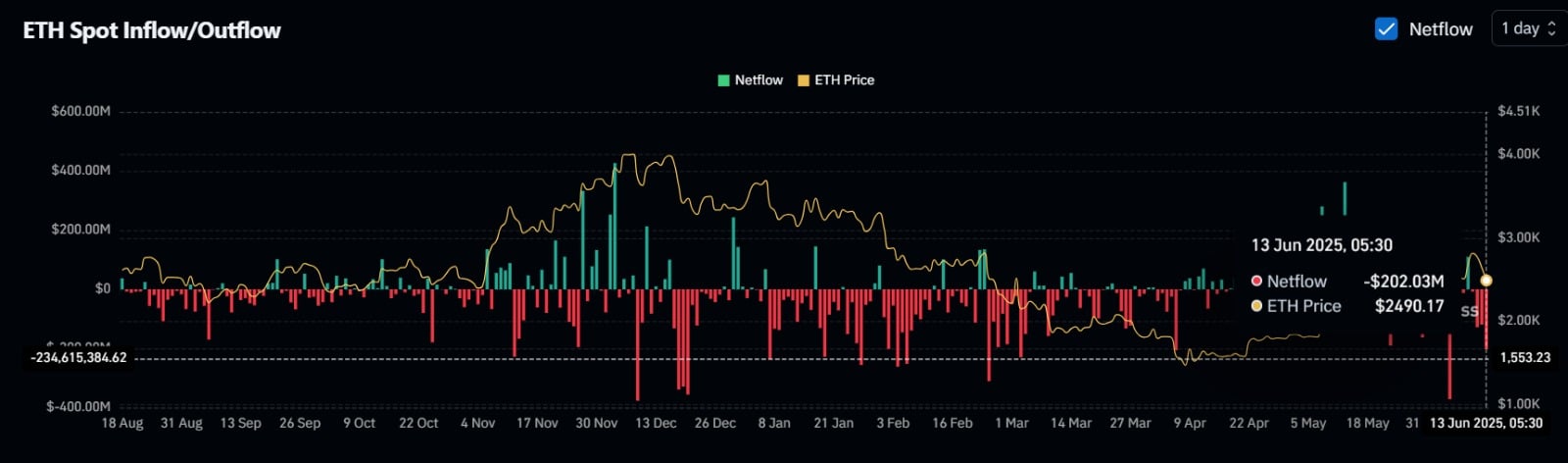 ETH Spot Inflow/Outflow