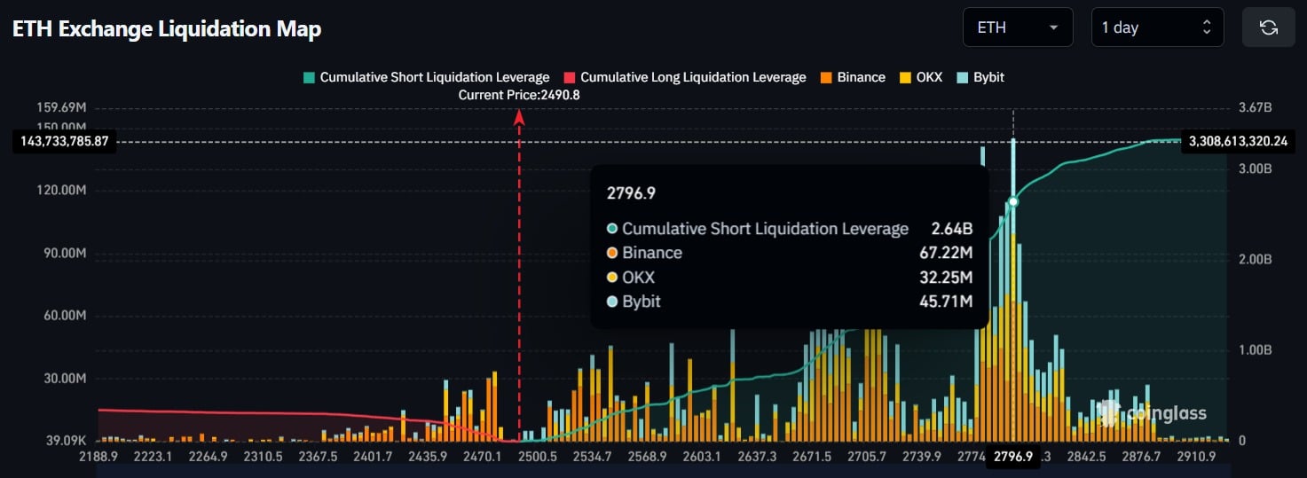 Ethereum Exchange Liquidation Map