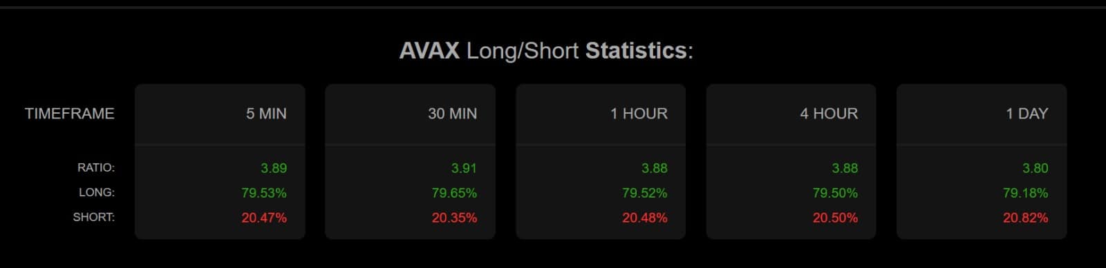 AVAX long short ratio