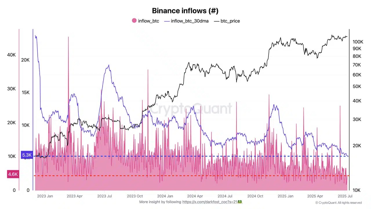 BTC Binance Inflows