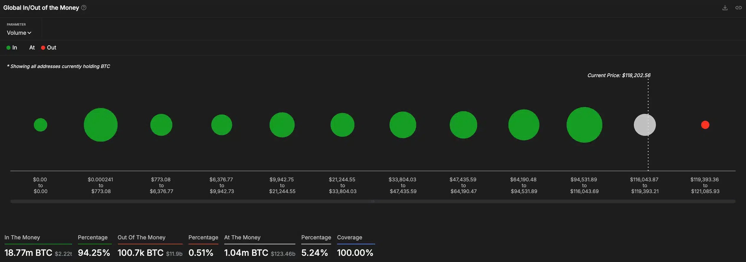Bitcoin In/Out Money