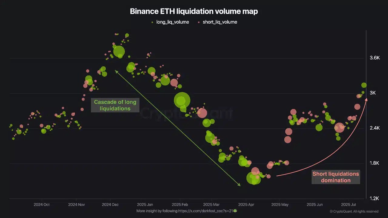 ETH Liquidation Volume Map