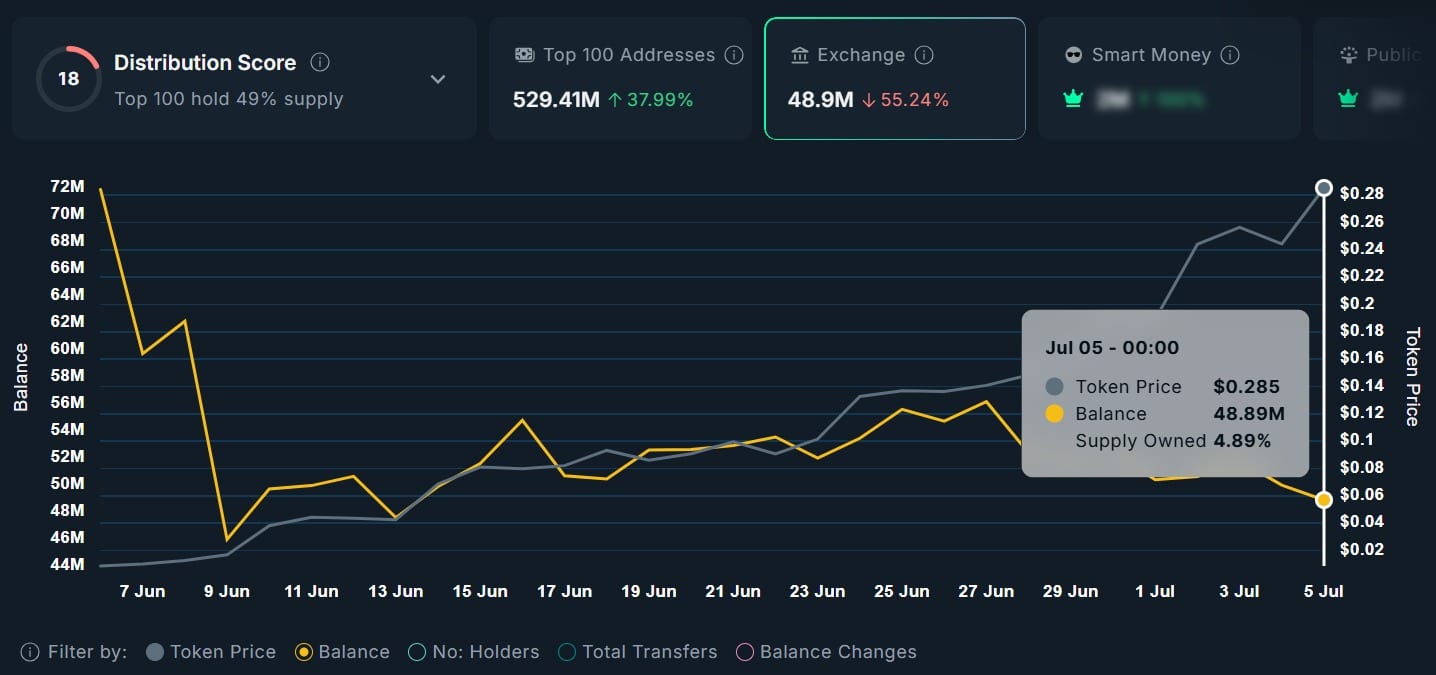 Useless Exchange Balance