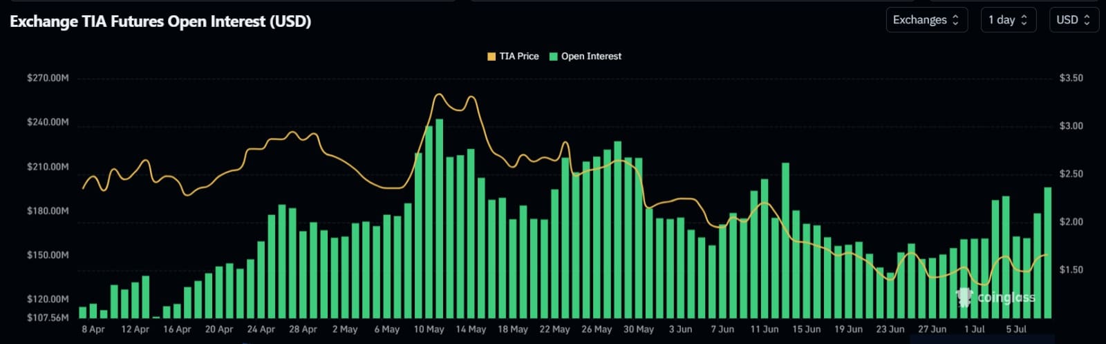 TIA Rising Open Interest