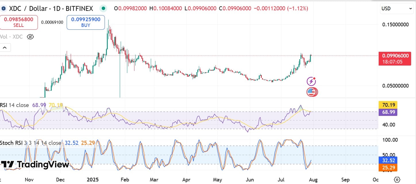 XDC stoch & RSI